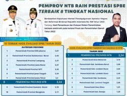 8 Besar SPBE Nasional Bukti NTB Provinsi Terinovatif Di Indonesia