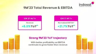 Indosat Bukukan Pendapatan Rp37,4 Triliun Sepanjang Sembilan Bulan Tahun 2023.