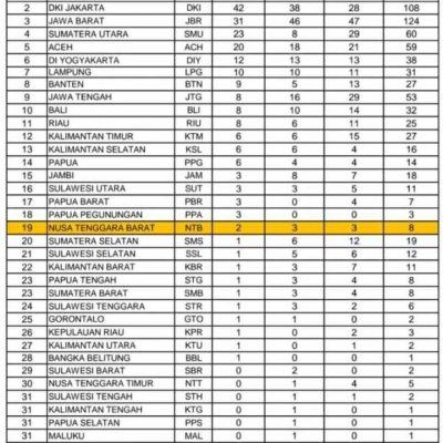 Klasemen Sementara PON XXI Aceh Sumut, NTB Mulai Naik Peringkat